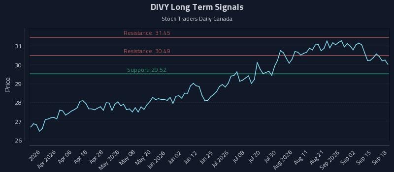 DIVY Long Term Analysis for September 18 2026 DIVY Long Term Analysis for September 18 2026