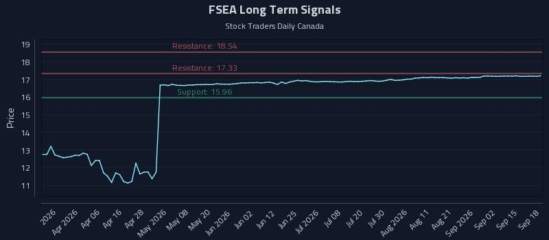 FSEA Long Term Analysis for September 18 2026