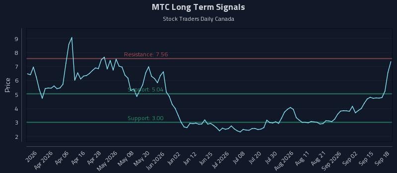 MTC Long Term Analysis for September 18 2026 MTC Long Term Analysis for September 18 2026