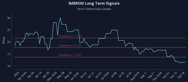 NAMSW Long Term Analysis for September 18 2026 NAMSW Long Term Analysis for September 18 2026