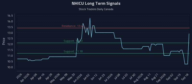 NHICU Long Term Analysis for September 18 2026 NHICU Long Term Analysis for September 18 2026