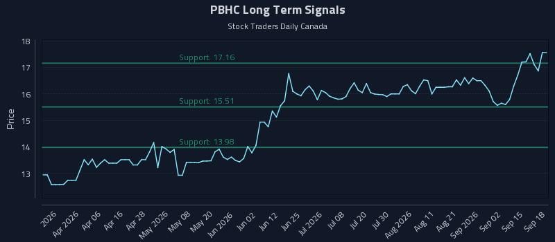 PBHC Long Term Analysis for September 18 2026 PBHC Long Term Analysis for September 18 2026