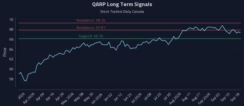 QARP Long Term Analysis for September 18 2026