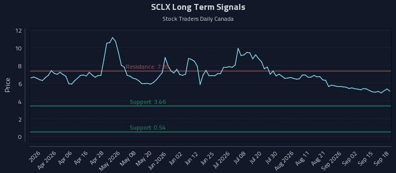SCLX Long Term Analysis for September 18 2026 SCLX Long Term Analysis for September 18 2026