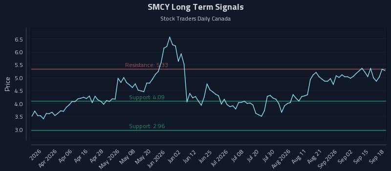 SMCY Long Term Analysis for September 18 2026 SMCY Long Term Analysis for September 18 2026