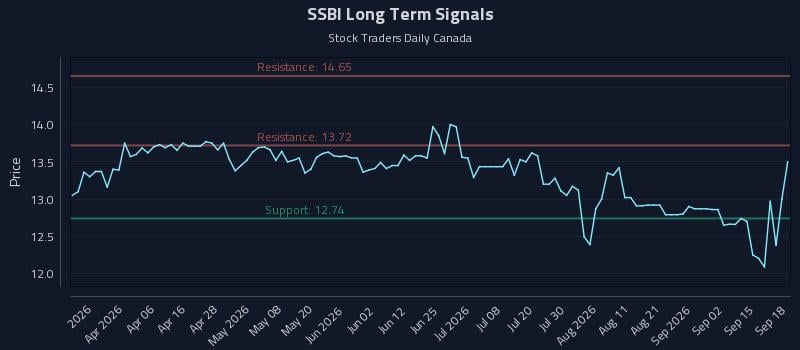 SSBI Long Term Analysis for September 18 2026 SSBI Long Term Analysis for September 18 2026