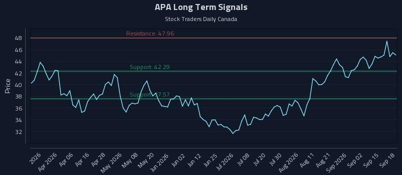 APA Long Term Analysis for September 18 2026 APA Long Term Analysis for September 18 2026