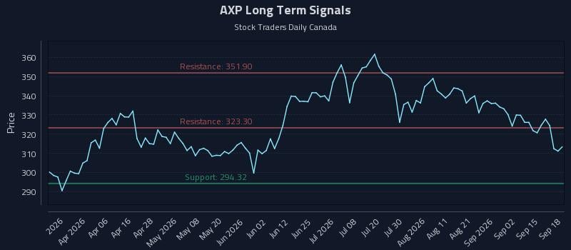 AXP Long Term Analysis for September 18 2026 AXP Long Term Analysis for September 18 2026
