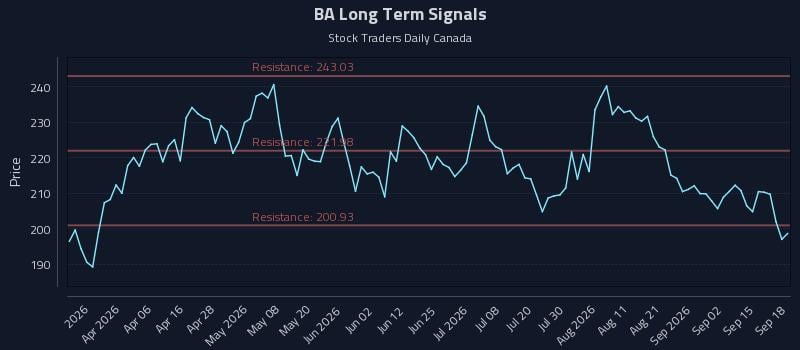 BA Long Term Analysis for September 18 2026 BA Long Term Analysis for September 18 2026