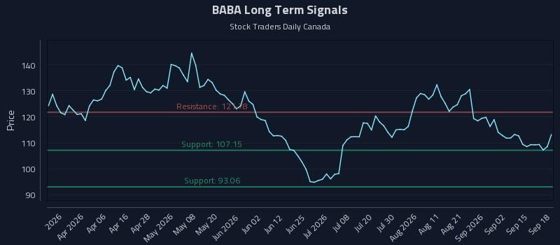BABA Long Term Analysis for September 18 2026 BABA Long Term Analysis for September 18 2026