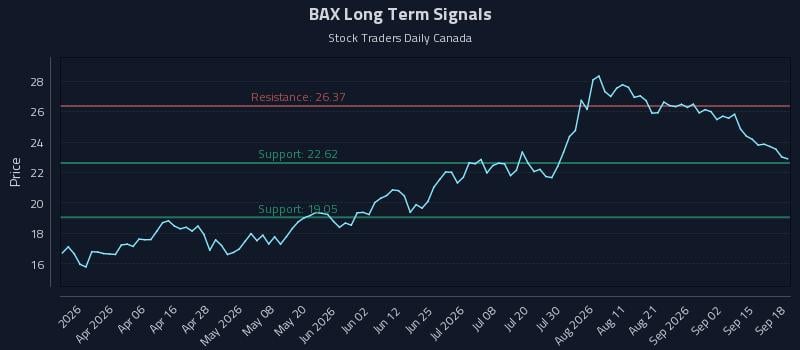 BAX Long Term Analysis for September 18 2026 BAX Long Term Analysis for September 18 2026