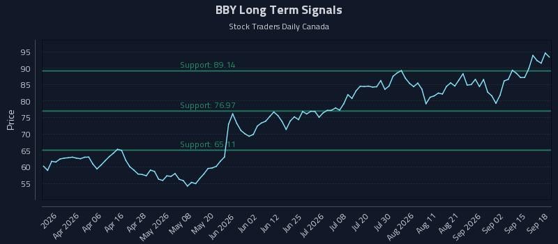 BBY Long Term Analysis for September 18 2026 BBY Long Term Analysis for September 18 2026