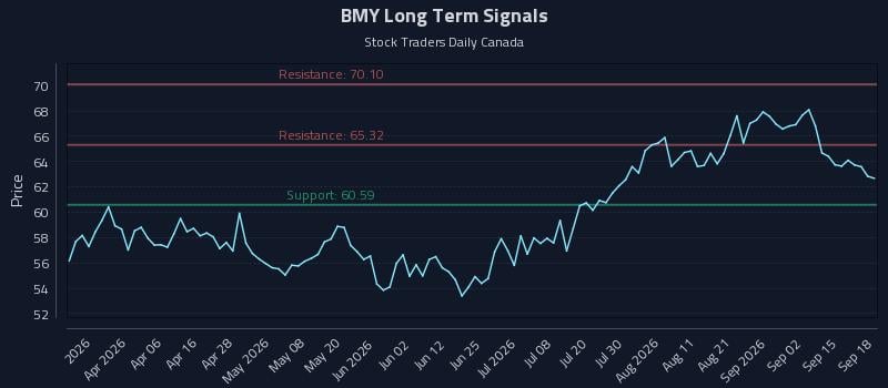 BMY Long Term Analysis for September 18 2026 BMY Long Term Analysis for September 18 2026