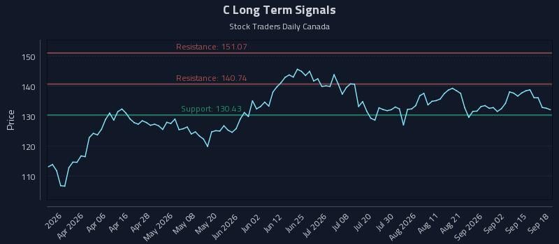 C Long Term Analysis for September 18 2026 C Long Term Analysis for September 18 2026