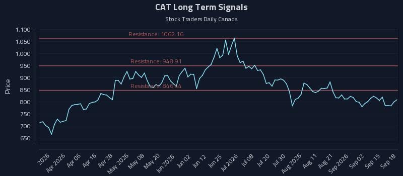 CAT Long Term Analysis for September 18 2026 CAT Long Term Analysis for September 18 2026