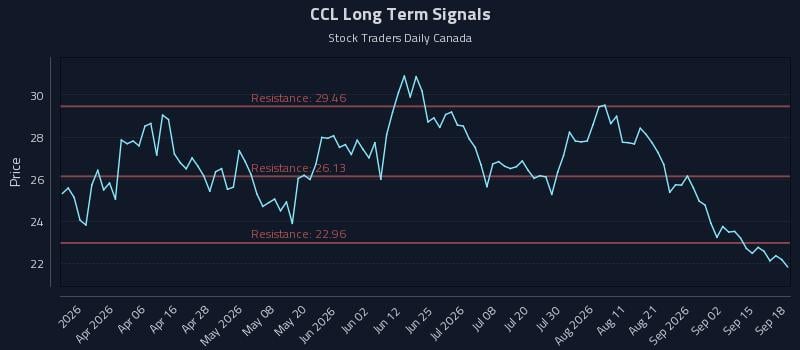 CCL Long Term Analysis for September 18 2026 CCL Long Term Analysis for September 18 2026
