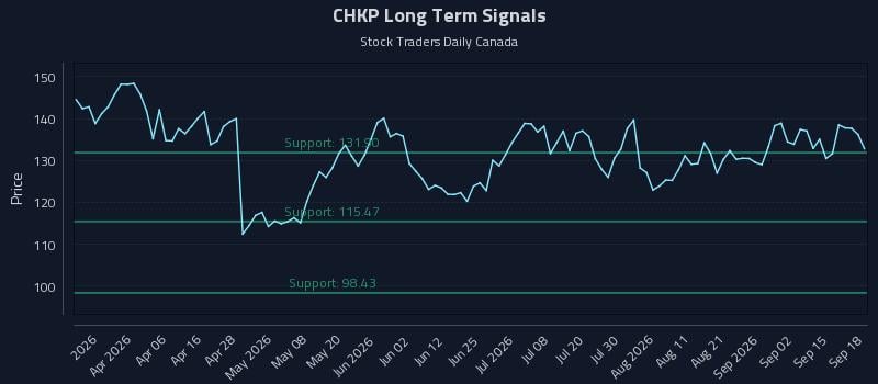 CHKP Long Term Analysis for September 18 2026 CHKP Long Term Analysis for September 18 2026