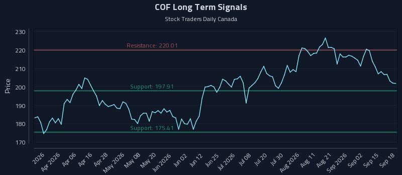 COF Long Term Analysis for September 18 2026 COF Long Term Analysis for September 18 2026