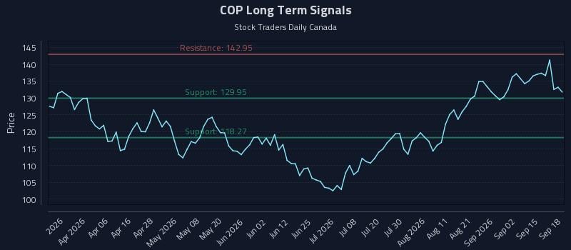 COP Long Term Analysis for September 18 2026 COP Long Term Analysis for September 18 2026