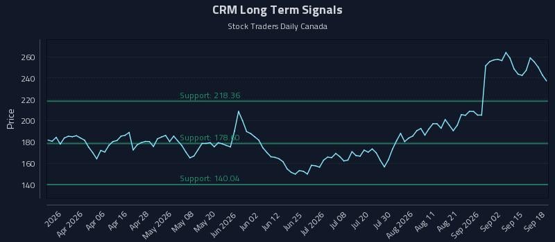 CRM Long Term Analysis for September 18 2026 CRM Long Term Analysis for September 18 2026