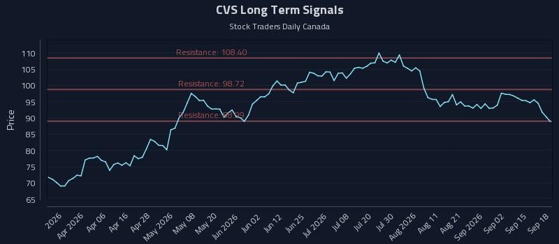 CVS Long Term Analysis for September 18 2026 CVS Long Term Analysis for September 18 2026