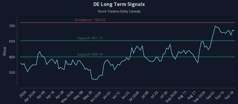 DE Long Term Analysis for September 18 2026 DE Long Term Analysis for September 18 2026