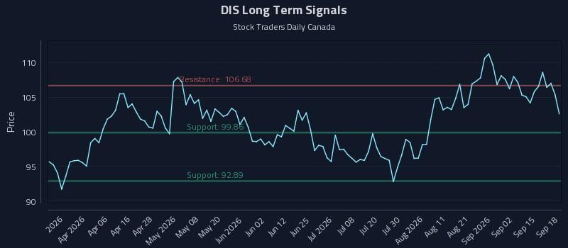 DIS Long Term Analysis for September 18 2026 DIS Long Term Analysis for September 18 2026