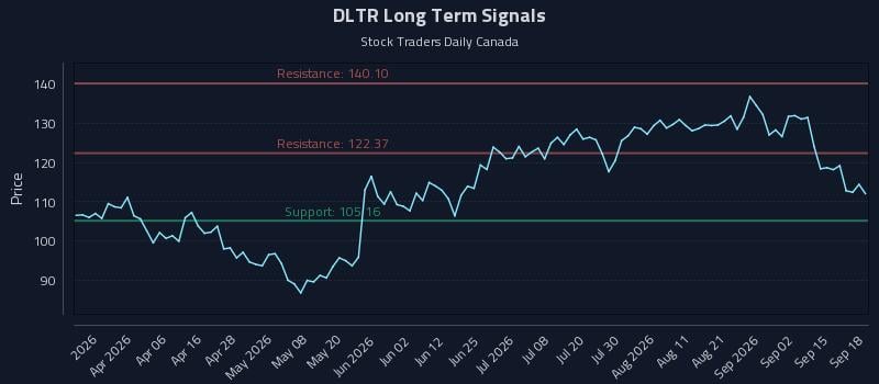 DLTR Long Term Analysis for September 18 2026 DLTR Long Term Analysis for September 18 2026
