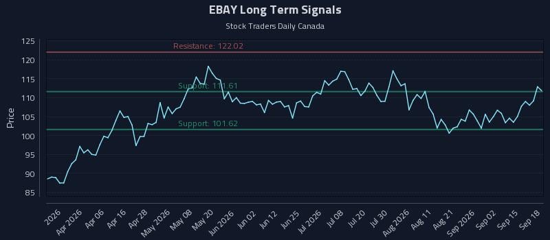 EBAY Long Term Analysis for September 18 2026 EBAY Long Term Analysis for September 18 2026