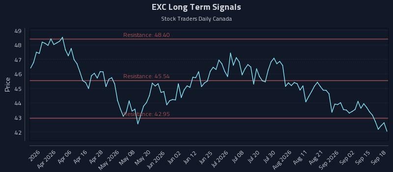 EXC Long Term Analysis for September 18 2026 EXC Long Term Analysis for September 18 2026