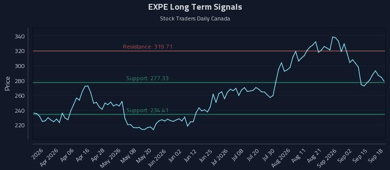 EXPE Long Term Analysis for September 18 2026 EXPE Long Term Analysis for September 18 2026