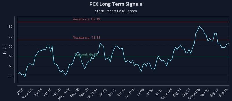 FCX Long Term Analysis for September 18 2026 FCX Long Term Analysis for September 18 2026