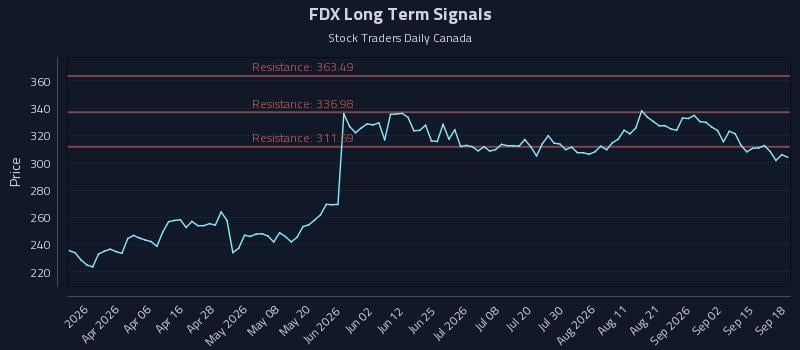 Precision Trading with Fedex Corporation (FDX) Risk Zones