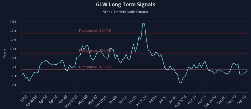 GLW Long Term Analysis for September 18 2026 GLW Long Term Analysis for September 18 2026