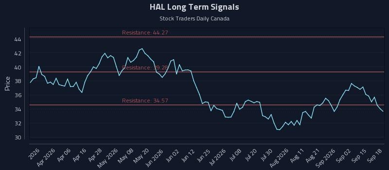 HAL Long Term Analysis for September 18 2026 HAL Long Term Analysis for September 18 2026