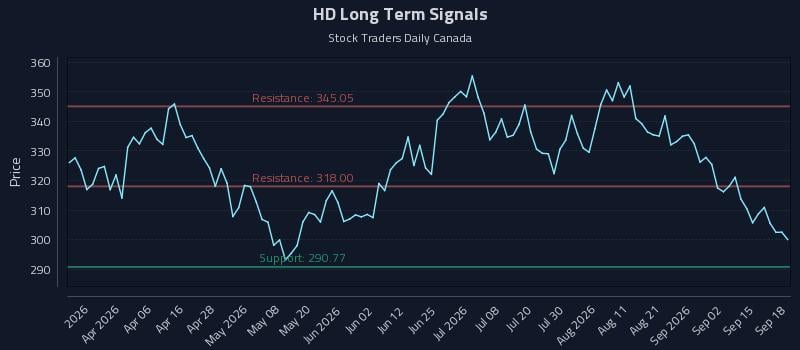 HD Long Term Analysis for September 18 2026 HD Long Term Analysis for September 18 2026