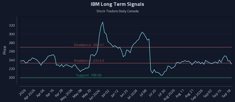IBM Long Term Analysis for September 18 2026 IBM Long Term Analysis for September 18 2026