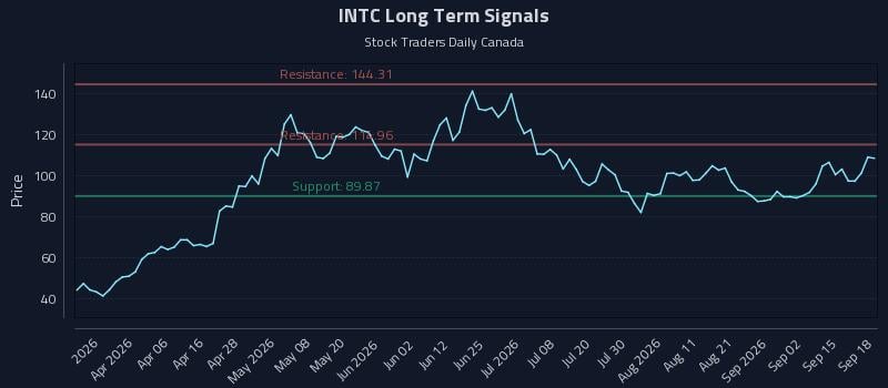INTC