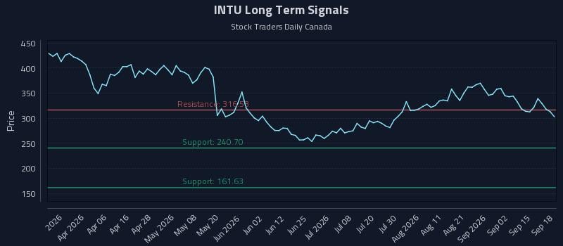 INTU Long Term Analysis for September 18 2026 INTU Long Term Analysis for September 18 2026