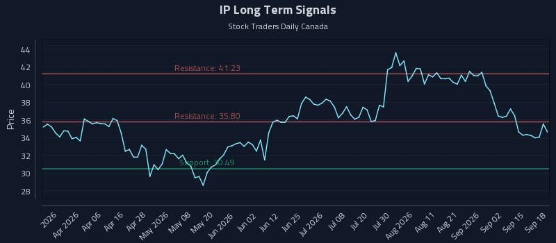 IP Long Term Analysis for September 18 2026 IP Long Term Analysis for September 18 2026
