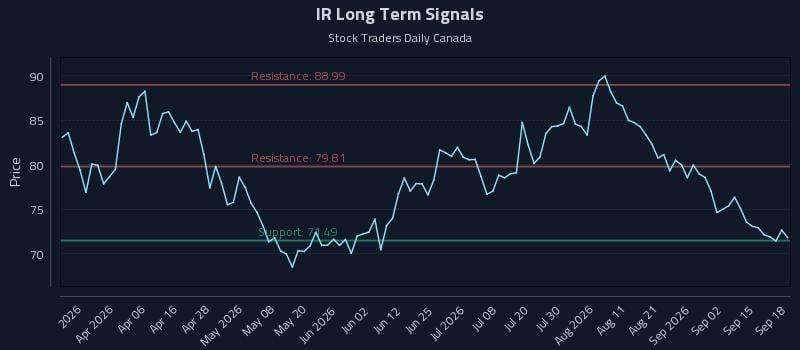 IR Long Term Analysis for September 18 2026 IR Long Term Analysis for September 18 2026