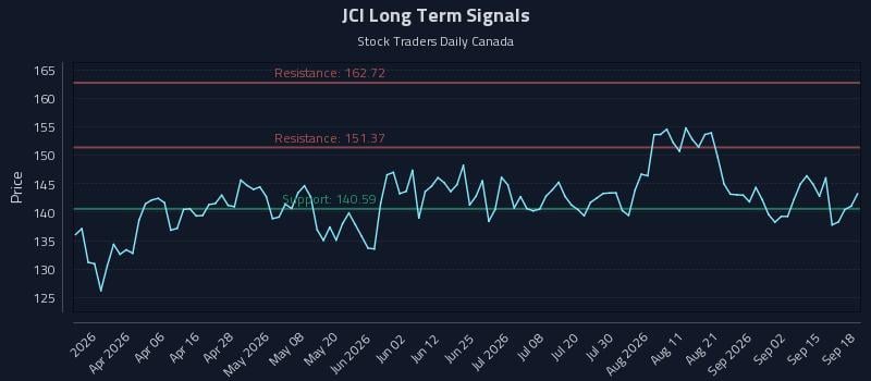 JCI Long Term Analysis for September 18 2026 JCI Long Term Analysis for September 18 2026
