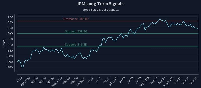 JPM Long Term Analysis for September 18 2026 JPM Long Term Analysis for September 18 2026