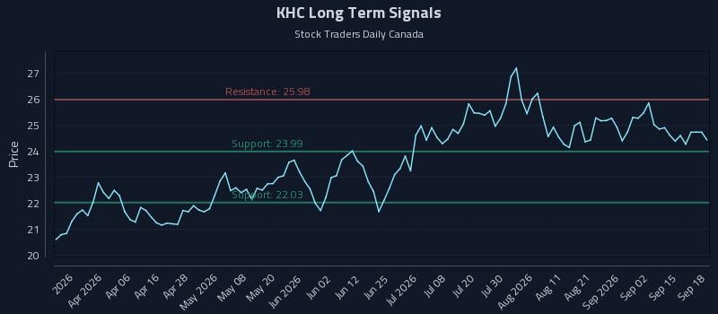 KHC Long Term Analysis for September 18 2026 KHC Long Term Analysis for September 18 2026