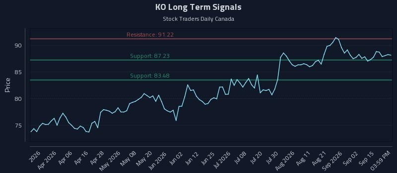 KO Long Term Analysis for September 18 2026 KO Long Term Analysis for September 18 2026