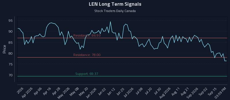 LEN Long Term Analysis for September 18 2026 LEN Long Term Analysis for September 18 2026