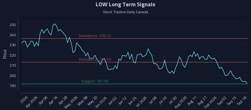 LOW Long Term Analysis for September 18 2026 LOW Long Term Analysis for September 18 2026