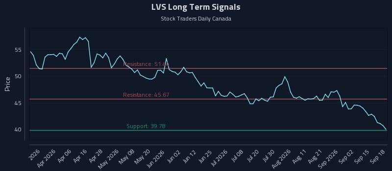 LVS Long Term Analysis for September 18 2026 LVS Long Term Analysis for September 18 2026