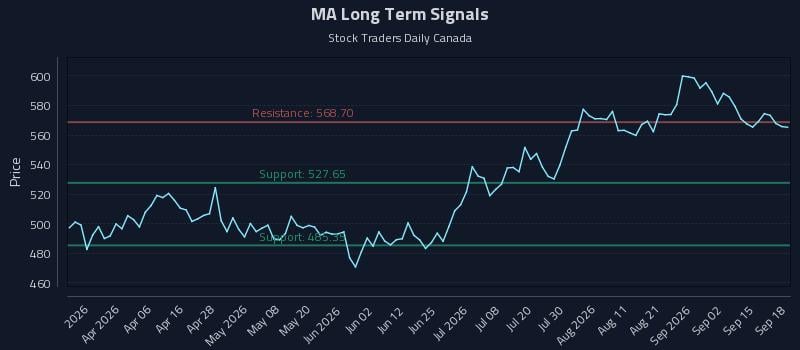 MA Long Term Analysis for September 18 2026 MA Long Term Analysis for September 18 2026