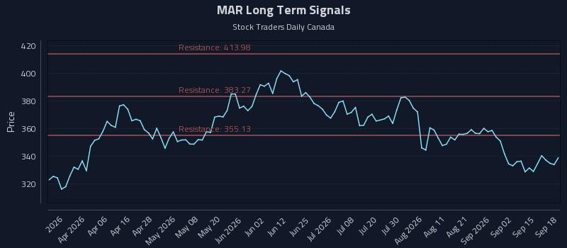 MAR Long Term Analysis for September 18 2026 MAR Long Term Analysis for September 18 2026